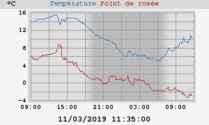 temperatures