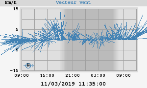 Wind Vector