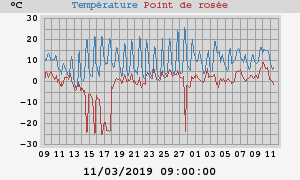 temperatures