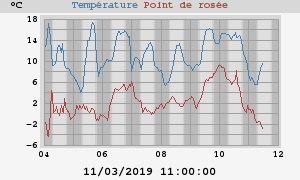 temperatures