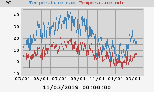 Daily highs and lows for the year Daily highs and lows for the year