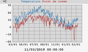 temperatures