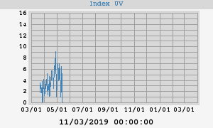 UV Index